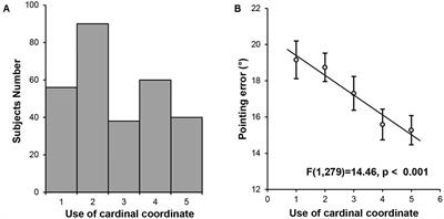 Experience with the Cardinal Coordinate System Contributes to the Precision of Cognitive Maps